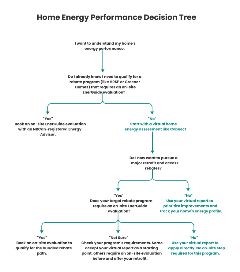 Flowchart guiding homeowners from 'I want to understand my home's energy performance' through key decisions: whether a rebate program requires an on-site EnerGuide evaluation, whether to pursue a major retrofit, and whether the target rebate program requires on-site verification — ending in a recommendation to book an on-site evaluation, use a virtual report to apply directly, or check program requirements.