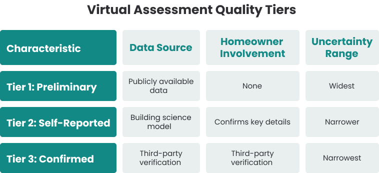 Table of three virtual assessment quality tiers: Tier 1 Preliminary uses public data, no homeowner involvement, widest uncertainty range. Tier 2 Self-Reported uses a building science model, homeowner confirms key details, narrower uncertainty. Tier 3 Confirmed uses third-party verification for both data and involvement, narrowest uncertainty.