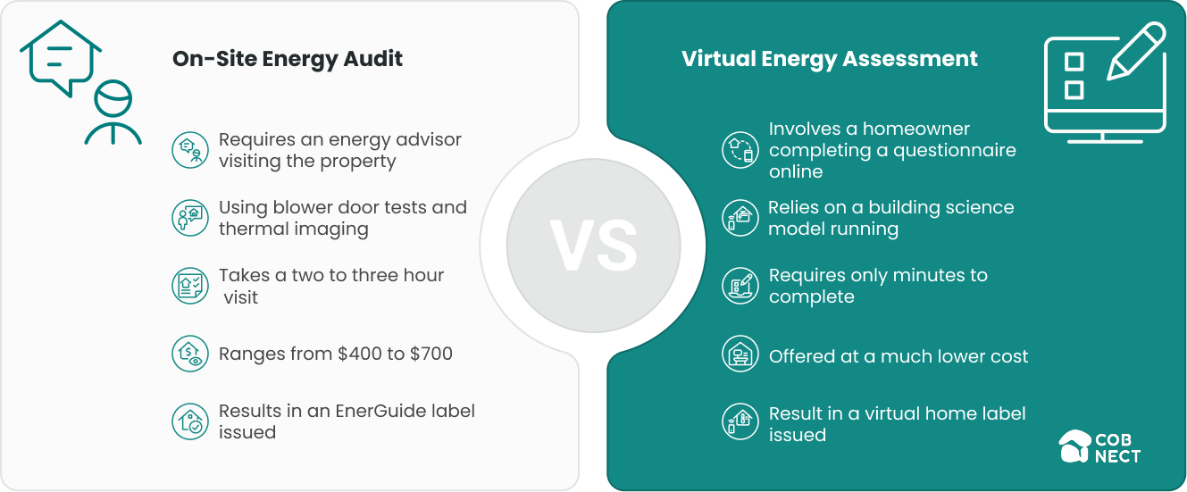 Comparison table: On-Site Energy Audit requires an in-person visit, blower door and thermal imaging tests, takes 2–3 hours, costs $400–$700, and results in an official EnerGuide label. Virtual Energy Assessment uses an online homeowner questionnaire and a building science model, takes minutes, costs less, and results in a virtual home label.
