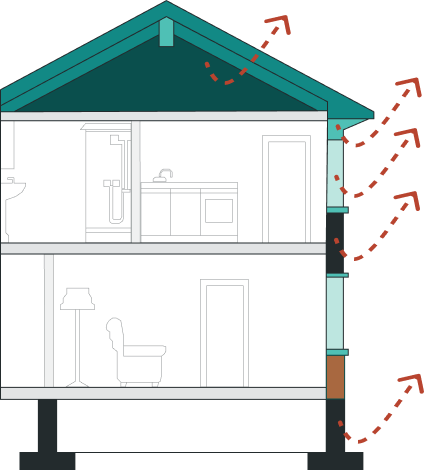 Cross-section of a two-story house with rooms including a bathroom, kitchen, and living room. Dashed arrows mark heat-loss points at the roofline, upper and lower exterior wall cavities, and the foundation, illustrating common areas of energy loss in a home.